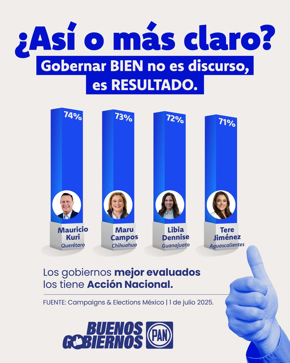 Los gobiernos de <a href="/AccionNacional/">Acción Nacional</a> hablan con hechos. 💪🏼🔵

Donde gobernamos, se vive mejor, y eso lo reconoce la gente con su respaldo y aprobación. 📊

Seguiremos trabajando con honestidad y resultados para ti y tu familia.

#BuenosGobiernosPAN🥇