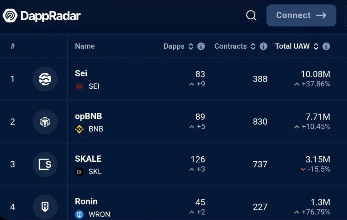 It's been over a month since <a href="/SeiNetwork/">Sei</a> became the number one gaming chain, there's no sign of slowing down and today we sit at 10mn UAW based on <a href="/DappRadar/">DappRadar</a> 30-day metrics which is almost 3mn more than what we were at a month ago.

Still not bullish on Sei Gaming?