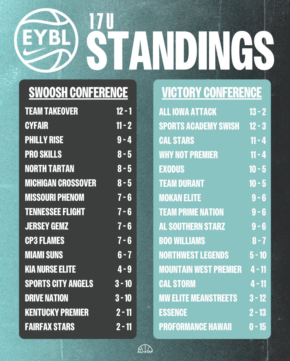 Here are the <a href="/NikeGirlsEYBL/">Nike Girls EYBL</a> standings heading into Nike Nationals. 🏀 (1/2)