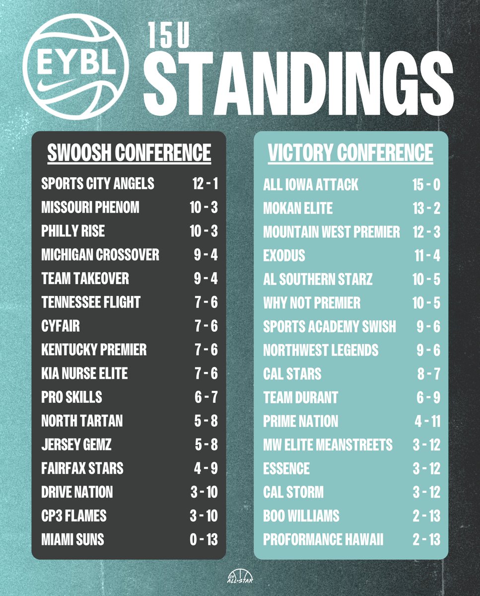 Here are the <a href="/NikeGirlsEYBL/">Nike Girls EYBL</a> standings heading into Nike Nationals. 🏀 (2/2)