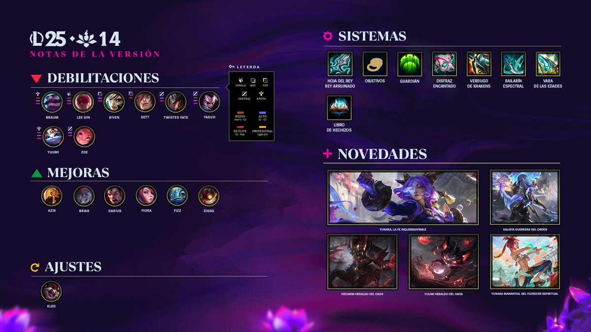 lol_es's tweet image. Vuestras oraciones no han caído en saco roto! 🙏 Ya está aquí la versión 25.14.
😇 Yunara, la Fe Inquebrantable
⚔️ Minijuego: Batalla de Koeshin
🫦 Minijuego: Patio de Koeshin
Leed las notas completas en: leagueoflegends.com/es-es/news/gam…