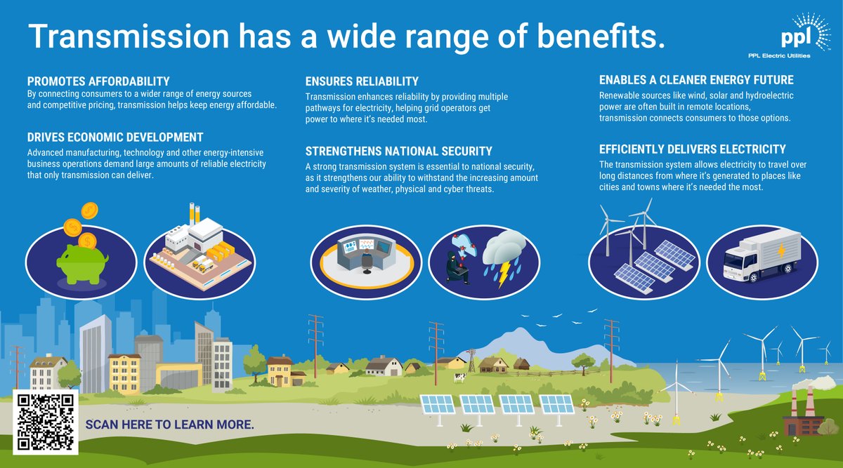 PPLElectric's tweet image. 🔌💡 Transmission powers progress and brings big benefits to your community. From affordability and reliability to cleaner energy and economic development, transmission is the backbone of a stronger, more resilient grid.