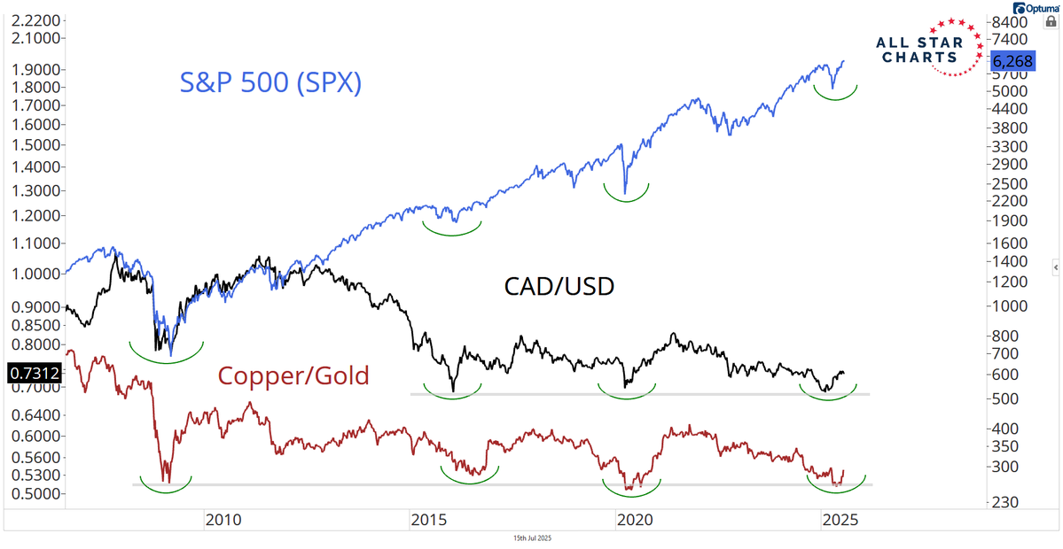 nullcharts's tweet image. Troughs in Copper/Gold and the Canadian Dollar don't come often.
Short-mid term bullish industrial metal stocks, but it has broad implications.
These bottoms usually signal the beginnings of multi-year bull market cycles. Is this time different?
$CADUSD $HG_F $GC_F $SPX