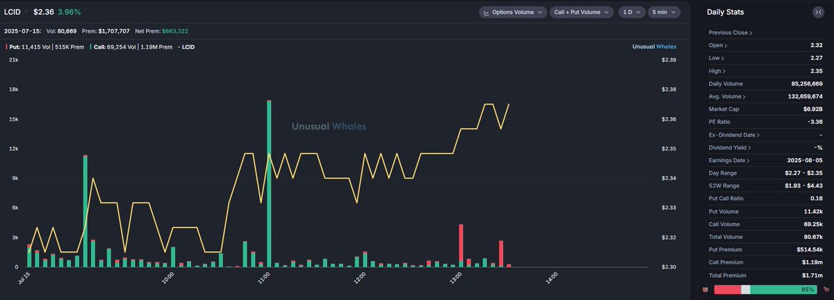 FinJourney's tweet image. So far, 65% of today’s options flow is bullish on $LCID 🔥
Big money might be positioning ahead of earnings 👀
#Lucid #OptionsFlow #EVstocks @unusual_whales