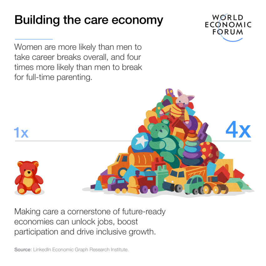 UN_Women's tweet image. Women are far more likely than men to leave paid work to provide full-time care—especially for parenting.
The @WEF Gender Gap Report 2025 shows how this deepens inequality.
@UN_Women calls for care systems that work #ForAllWomenAndGirls.
🔗 Learn more: unwo.men/9FVf50WpzYg