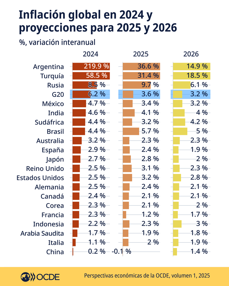 ocdeenespanol's tweet image. #PerspectivasEconómicas de la OCDE:
La inflación podría ser más persistente de lo previsto.
Se proyecta que alcance el 4.2% en 2025, frente al 3.7% de las proyecciones de diciembre, y el 3.2% en 2026, frente a una estimación previa del 2.9%.
➡️ brnw.ch/21wUaLq