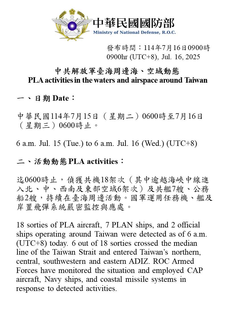MoNDefense's tweet image. 18 PLA aircraft, 7 PLAN vessels and 2 official ships operating around Taiwan were detected up until 6 a.m. (UTC+8) today. 6 of 18 sorties crossed the median line and entered Taiwan’s northern, central, southwestern and eastern ADIZ. We have monitored the situation and responded.