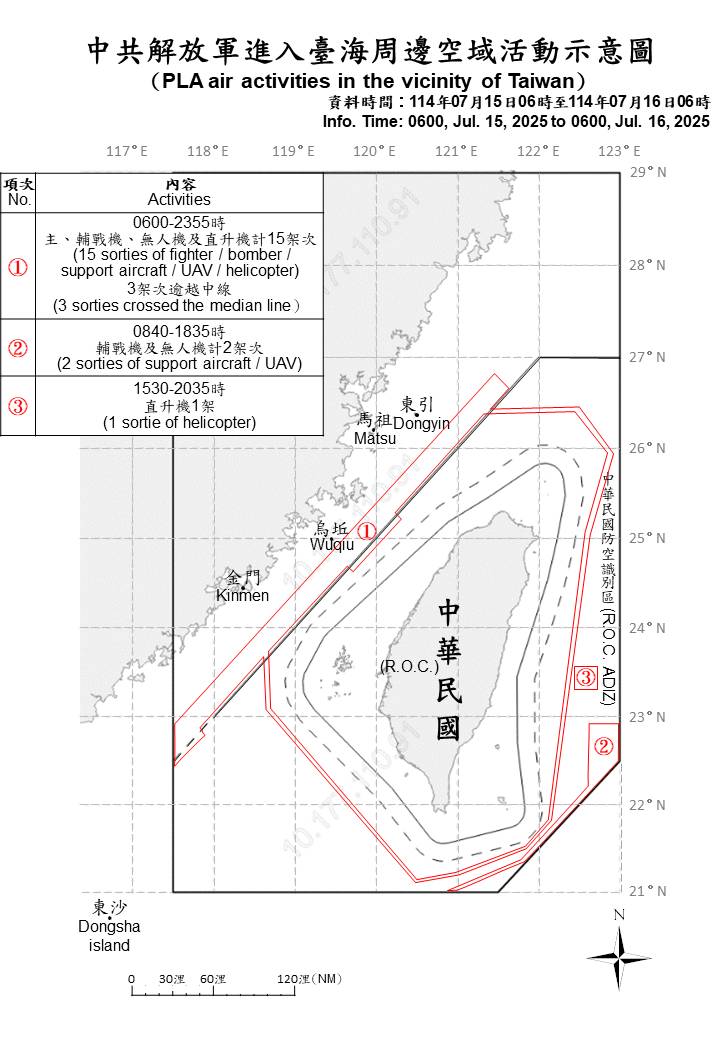 MoNDefense's tweet image. 18 PLA aircraft, 7 PLAN vessels and 2 official ships operating around Taiwan were detected up until 6 a.m. (UTC+8) today. 6 of 18 sorties crossed the median line and entered Taiwan’s northern, central, southwestern and eastern ADIZ. We have monitored the situation and responded.