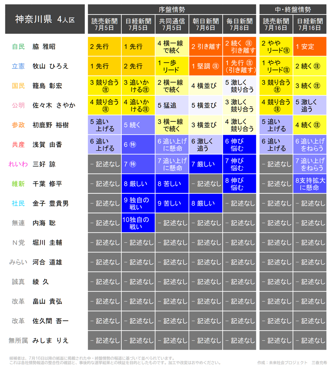 miraisyakai's tweet photo. 第27回参院選　情勢報道集約（7月16日更新）
神奈川県（4人区） https://t.co/SfftPMYKh7