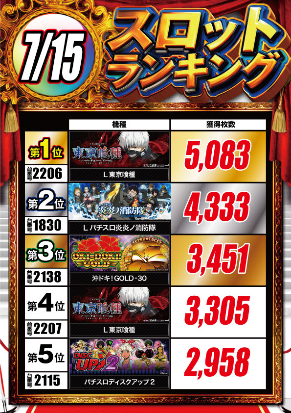 ☀️おはようございます☀️
昨日7/15の👑ランキング👑でっす‼️
１位　　喰種☕️
２位　　炎炎🚒
３位　　沖ドキG🌺
４位　　喰種☕️
５位　　ディスク🛸

やっぱり喰種が人気ですね✨
本日MEGAごくせん取材開催🔥
朝９時４０分抽選開始でっす💪