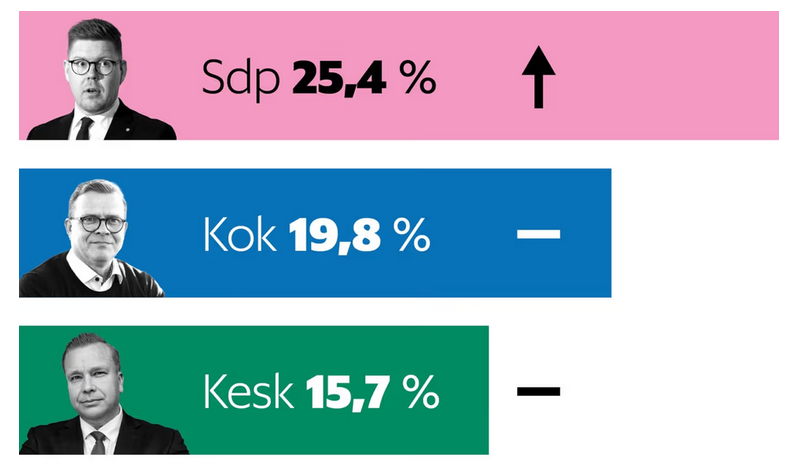 TomKeepIt's tweet photo. SDP repii kaulaa. Suomalaiset eivät ole tyytyväisiä Orpon hallitukseen.
#kaula #Urpo https://t.co/YVZr9YdVxh