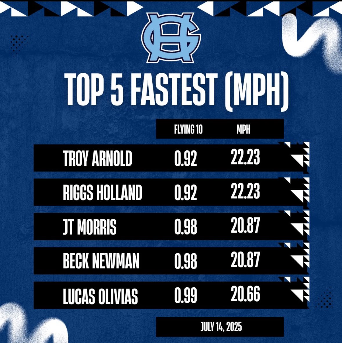 Riggs Holland (@riggsholl47) on Twitter photo Officially hit 20 MPH club (22.23)! More than just a Longsnapper!
<a href="/GHTIDESFB/">TidesFootball</a> <a href="/TheChrisRubio/">Rubio Long Snapping®</a> <a href="/JacobLawson24/">Jacob Lawson</a> <a href="/zcj1999/">Zack Jenkins</a> Officially hit 20 MPH club (22.23)! More than just a Longsnapper!
<a href="/GHTIDESFB/">TidesFootball</a> <a href="/TheChrisRubio/">Rubio Long Snapping®</a> <a href="/JacobLawson24/">Jacob Lawson</a> <a href="/zcj1999/">Zack Jenkins</a>