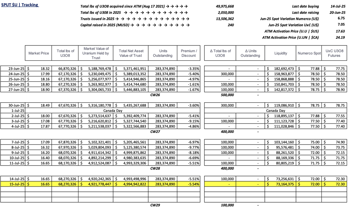 skysurfer75's tweet image. #SPUT @Sprott #Uranium Trust $U.U $U.UN #nuclear #GreenEnergy
-5.54% discount to NAV
No pounds purchased
No trusts issued = no $ raised
$73.2m in cash!