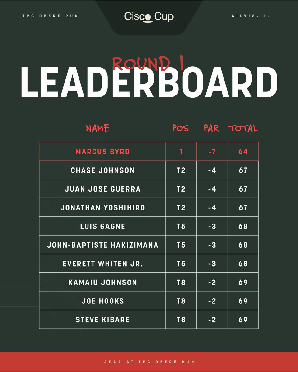 APGA Tour (@apga_tour) on Twitter photo Birdies were flying, and so was Byrd. 🐦
He sets the pace at -7 to take the solo lead after Round 1 at APGA at <a href="/TPCDeereRun/">TPC Deere Run</a>.
Full Leaderboard: bit.ly/45cSJnl Birdies were flying, and so was Byrd. 🐦
He sets the pace at -7 to take the solo lead after Round 1 at APGA at <a href="/TPCDeereRun/">TPC Deere Run</a>.
Full Leaderboard: bit.ly/45cSJnl