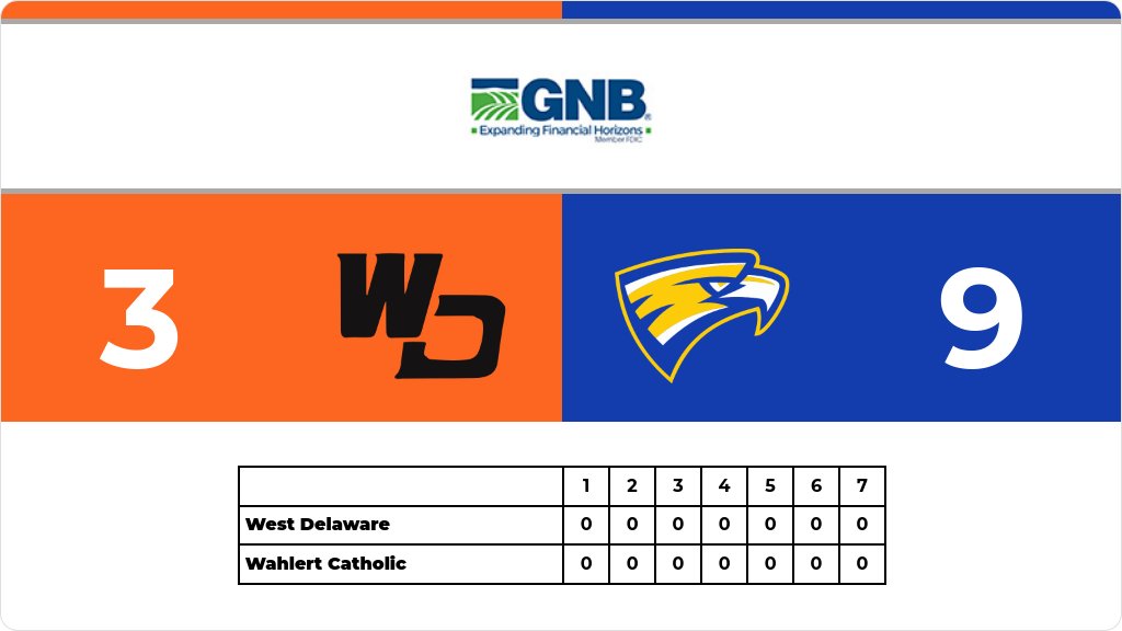 WD_Activities's tweet image. Softball (Varsity) Score Posted - Class 3A - Region 1 - West Delaware Hawks lose to Wahlert Catholic Golden Eagles 9-3. gobound.com/ia/ighsau/soft…