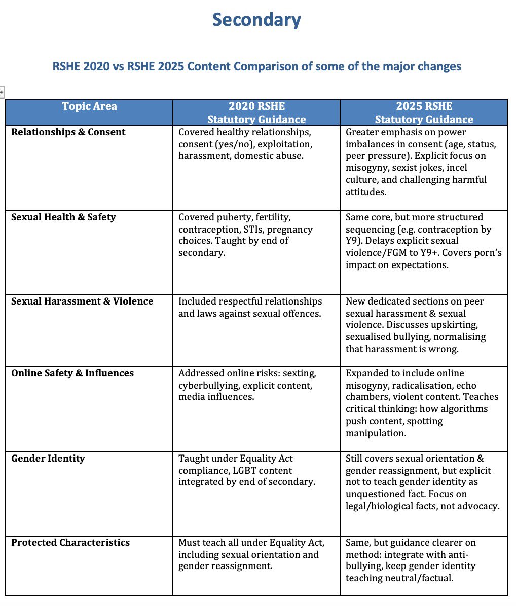 Cre8tive_PSHE's tweet photo. Brief Overview by Cre8tive Resources of the Secondary Statutory guidance for RSHE 2025 vs 2020 Statutory guidance - Content Comparison #PSHE https://t.co/2Dd5XIX8Ec