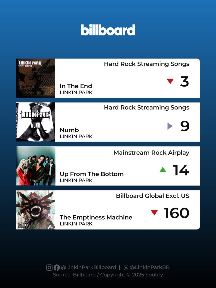 linkinparkbb's tweet image. This week's highlight goes to "Up From The Bottom" which returned to the top 15 of "Mainstream Rock Airplay".
#LinkinPark #Billboard