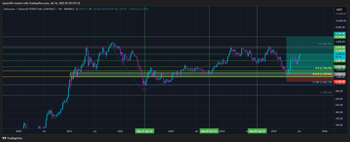 X40Jason's tweet photo. $ETH TP 3 π―π―π―
Ethereum on fire β third target smashed! π₯
Momentum still strong, eyes on the next levels π
#ETH #TP3Hit #Ethereum #CryptoTrading #ETHUSDT #AltcoinMomentum #ChartTargets https://t.co/X1GJUPhXCh
