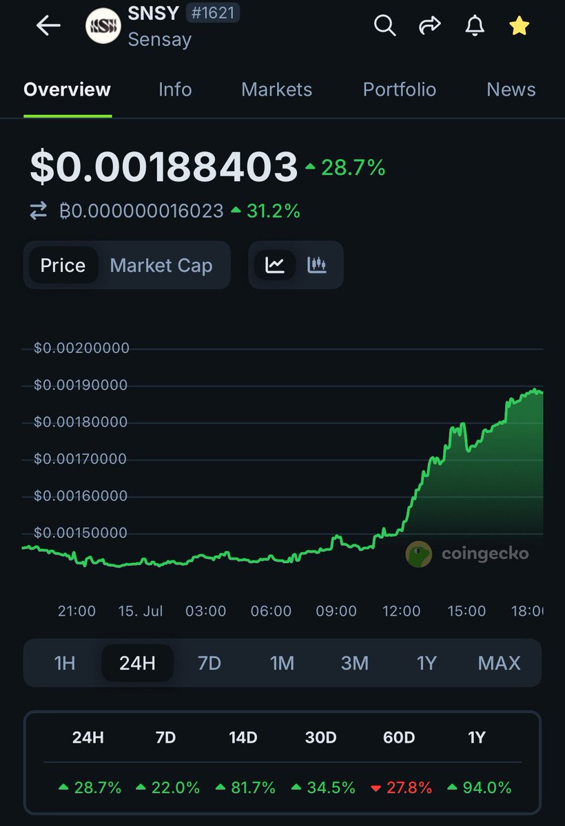 $SNSY did 28% today 

The market cap it’s still cheap at 10M
This project tend to move very quickly 

$SNSY is a legit business that has a working product with real clients and revenue