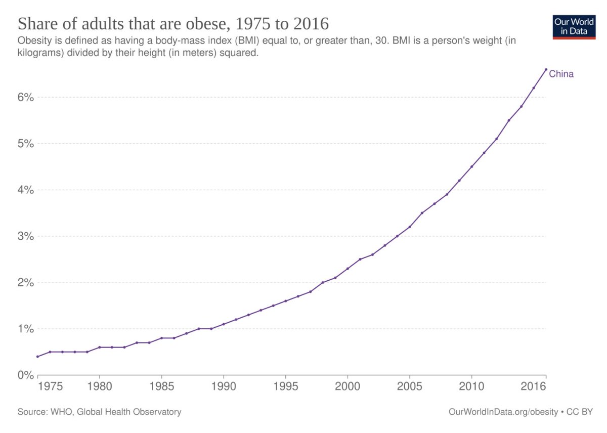 jlinbio's tweet image. Ozempic will make hundreds billions in China this decade and next and for decades after
5-min drone delivery, robotaxis, and XiaoHongShu brainrot promote inactivity and button-clicking
What used to be a starving nation is now one of excess comforts and luxury
People underrate…