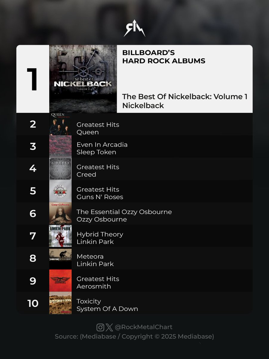 rockmetalchart's tweet image. .@Nickelback's “The Best Of Nickelback: Volume 1” is the No. 1 this week with 15,000 units.
-
#Nickelback #Billboard #RockMetalChart