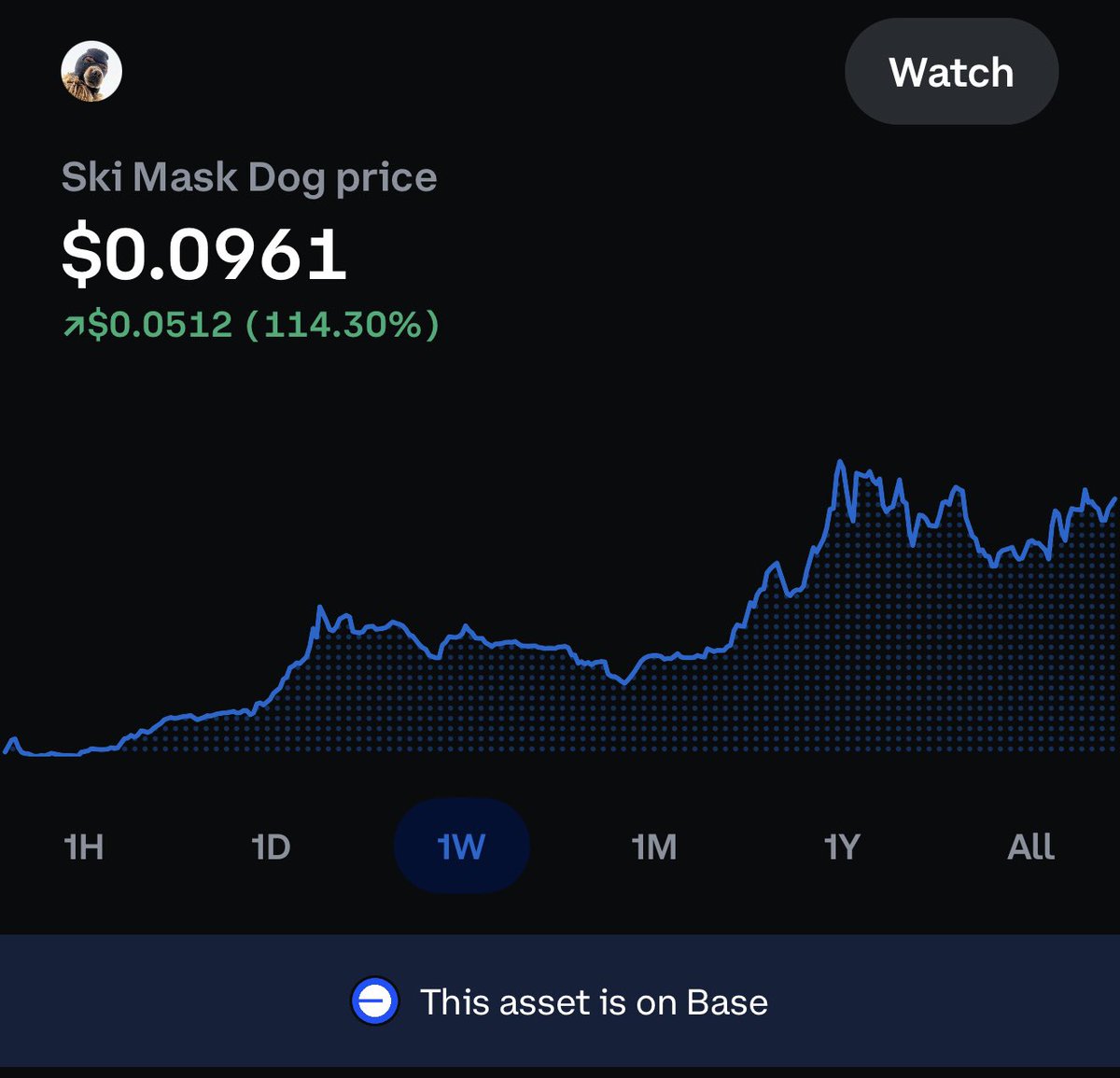tiger41690's tweet photo. The only #memecoin moving on @base is $SKI 

The clear winner of this cycle: SKI has been outperforming not only the rest of the base projects, but also the whole #crypto market. There is no doubt, SKI is one that is going to be the face of the chain and the crypto movement of this cycle.

If you know what that means; we are talking about a multibillion dollar project sitting under 100M…but not for long, wait for people to find out about it and shat is coming for SKI in the next months.

You are not bullish enough.

Mask on🥷🐕 @Ski_CTO