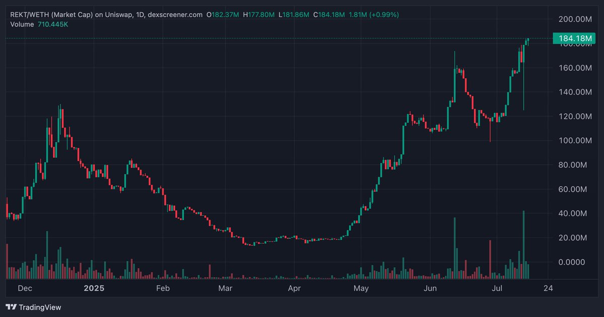 $REKT is the only major ETH memecoin at all time highs.

The strength tells the story.

As $ETH rips $REKT will continue to lead the way, outpacing every other ETH memecoin.