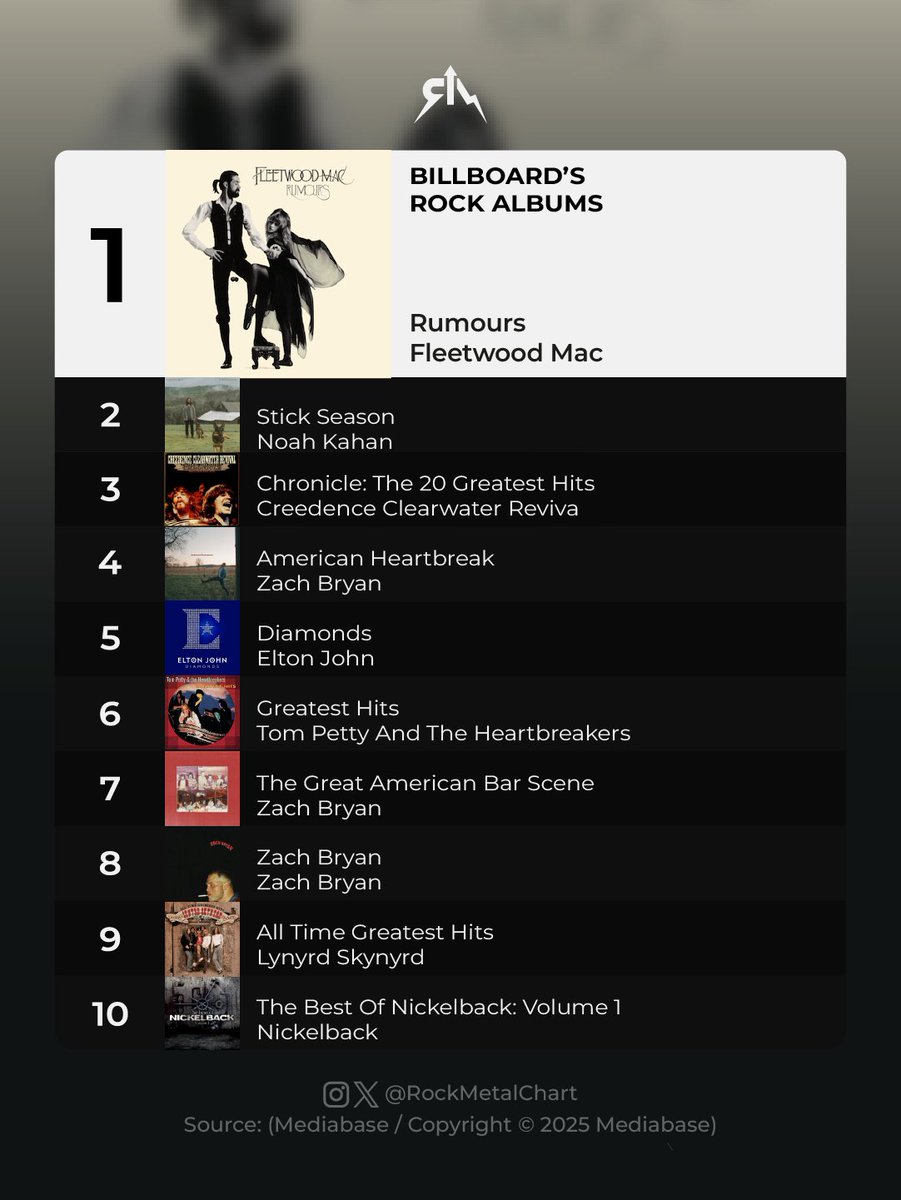 rockmetalchart's tweet image. .@fleetwoodmac's "Rumours" is the No. 1 this week with 24,000 units.
-
#FleetwoodMac #Billboard #RockMetalChart