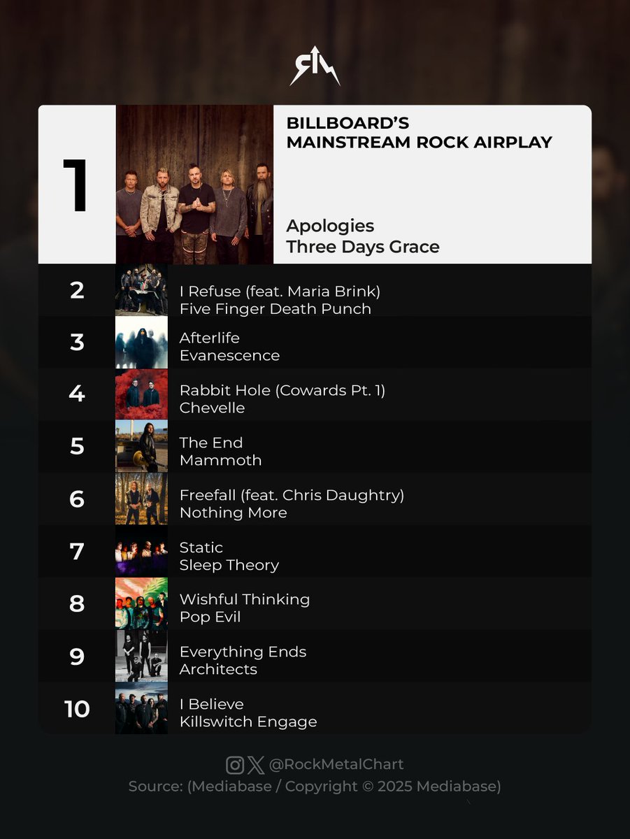 rockmetalchart's tweet image. .@threedaysgrace’s “Apologies” is the No. 1 this week.
-
#ThreeDaysGrace #Billboard #RockMetalChart