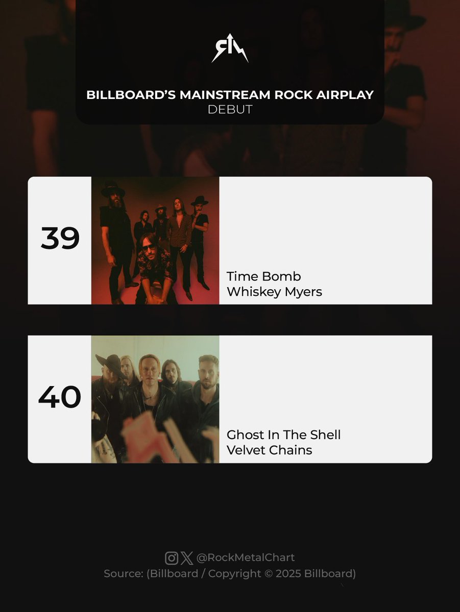 rockmetalchart's tweet image. Debuts on this week's "Mainstream Rock Airplay" chart:
@whiskeymyers’ “Time Bomb”
Velvet Chains’ “Ghost In The Shell”
-
#WhiskeyMyers #VelvetChains #Billboard #RockMetalChart