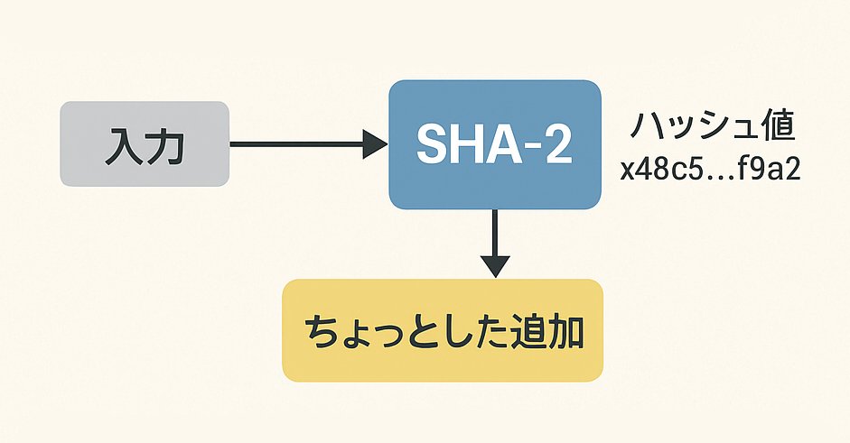 noteを更新しました。

ハッシュ関数について、詳しくまとめていきながら量子乱数に入ります。

note.com/fromhddtossd/n…

#ドライブ検査 #BlockchainSecurity