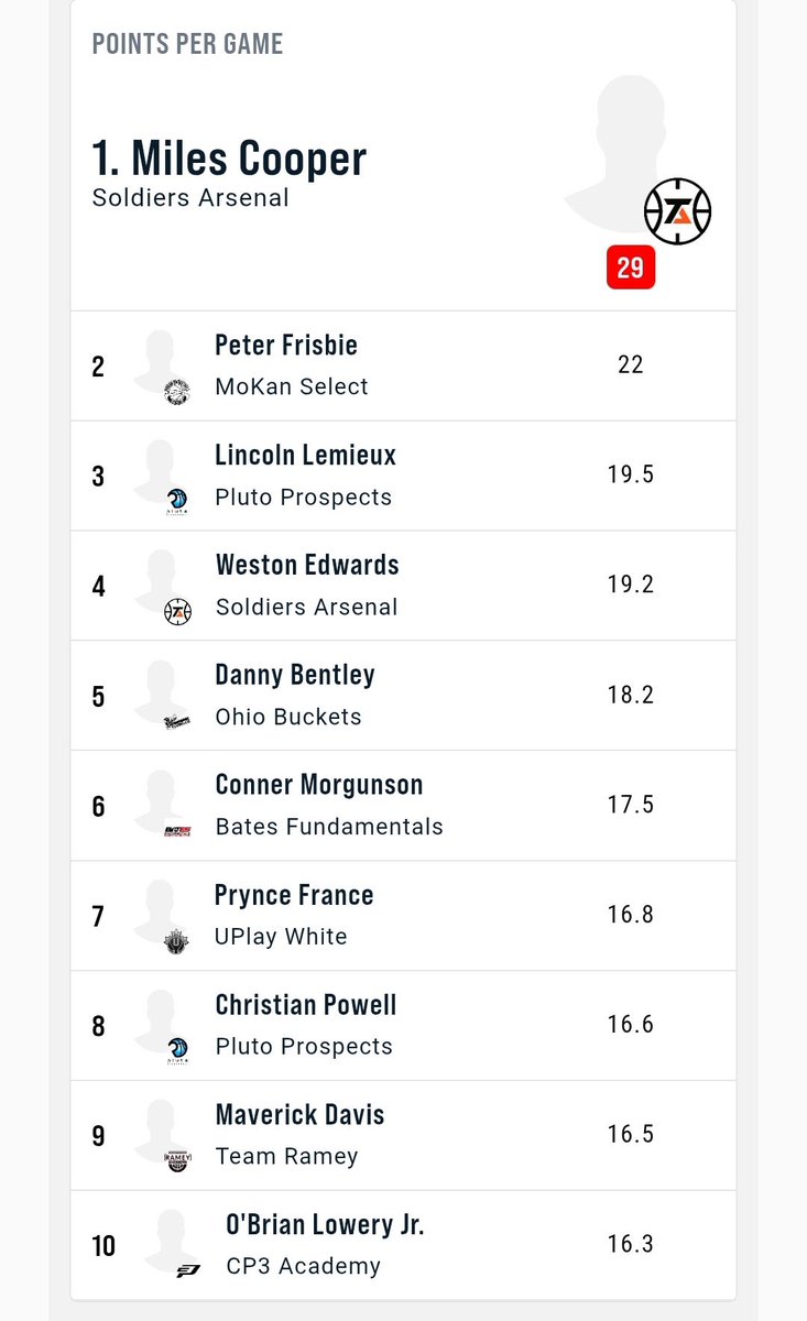 Thank you #plutobasketball  and for a great season with EYCL, 28-4 final record but came up short in Georgia. Able to lead the country in 3 point %.