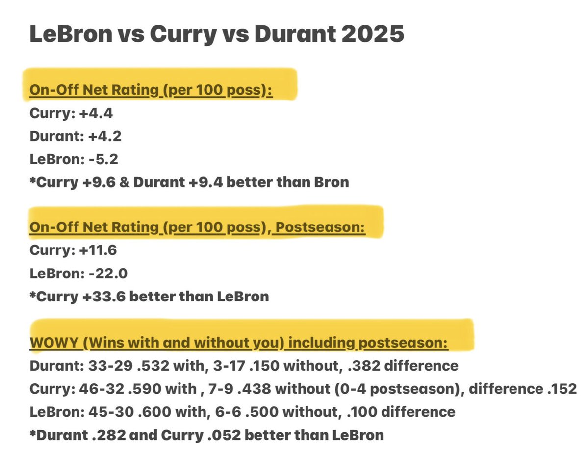 Steph Curry &amp; Kevin Durant had substantially better on-off net rating AND better wowy (wins with and without you) than LeBron.  It would indicate Curry &amp; Durant were better than LeBron in the 2024-25 season. 

On-Off Net Rating (per 100 poss):
* Curry +9.6 &amp; Durant +9.4 better
