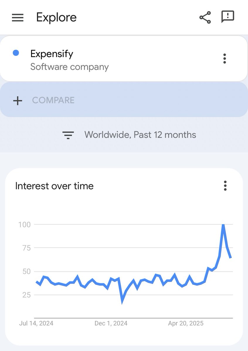 JoePompliano's tweet image. An interesting detail about the new F1 movie is that they sold $40 million in sponsorships for their fictional team.
Expensify’s CEO called it “one of the best brand placement opportunities ever."
And the company hit a multi-year high on Google Trends the week of its release.