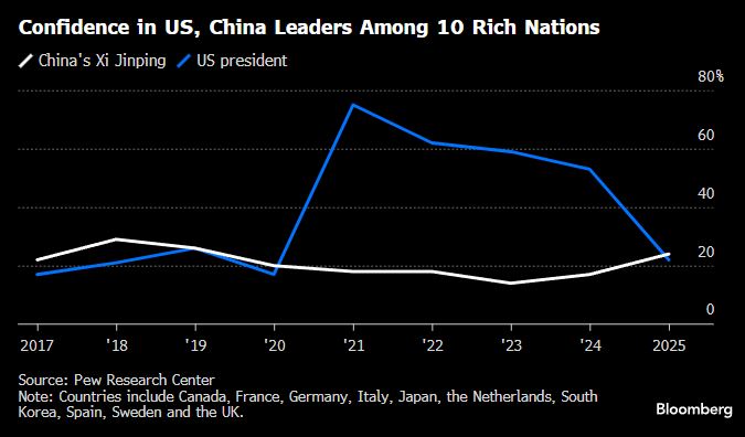 DavidInglesTV's tweet image. China’s Reputation Improves in Pew Survey as US Sees Drop
bloomberg.com/news/articles/…