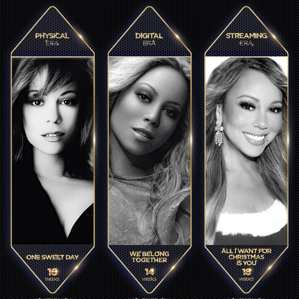 Calvinwaldorf's tweet photo. Mariah Carey has the longest songs at #1 hot 100 in three different decades and formats of consuming music...she is the 🐐 https://t.co/AtZvkS7D27
