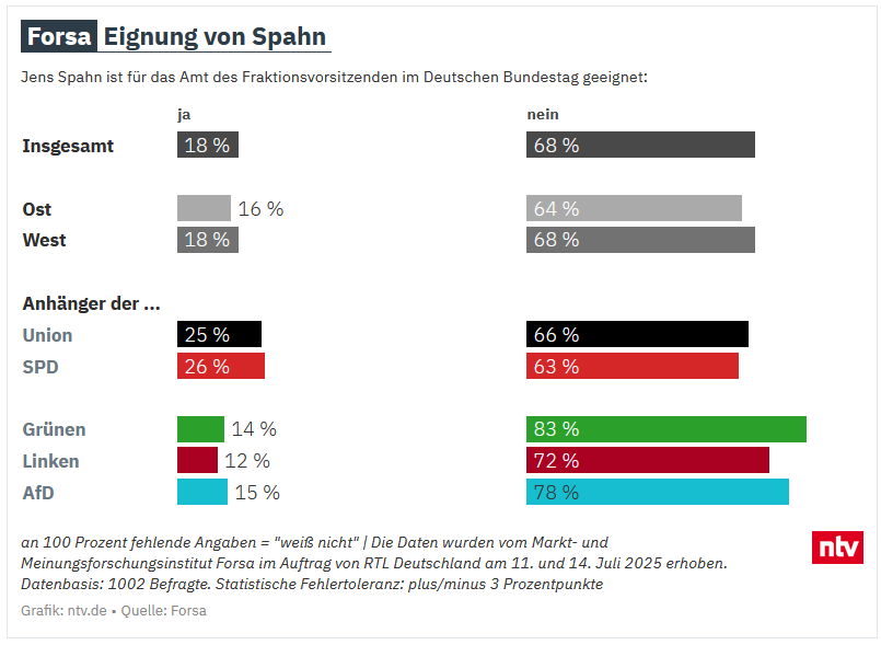 Das ist schon spektakulär: Unter den Anhängerinnen und Anhängern der Union halten sogar noch ein paar mehr  <a href="/jensspahn/">Jens Spahn</a> für ungeeignet als unter denen der SPD (gut, das ist fast im Bereich der Fehlertoleranz vermutlich, aber es ist trotzdem ein vernichtendes Ergebnis für ihn).