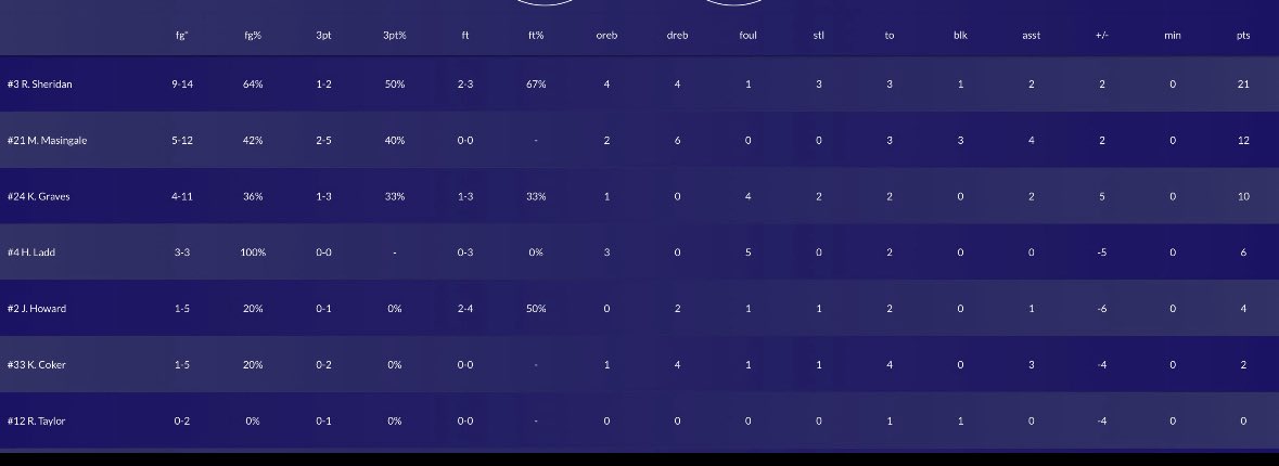 Tennessee Lady Grit 2027 (Flenniken) (@tnladygrit) on Twitter photo Game 4️⃣ Stats from Run 4 Roses
🌹🏀
Leaders:
<a href="/ReaganSheridan3/">reagan sheridan</a> 21 pts, 8rebs, 2 ast
<a href="/MasingaleMalea/">Malea Masingale</a> 12 pts, 8rebs, 4 ast
<a href="/Katie_graves08/">Katie Graves</a> 10 pts, 2 ast Game 4️⃣ Stats from Run 4 Roses
🌹🏀
Leaders:
<a href="/ReaganSheridan3/">reagan sheridan</a> 21 pts, 8rebs, 2 ast
<a href="/MasingaleMalea/">Malea Masingale</a> 12 pts, 8rebs, 4 ast
<a href="/Katie_graves08/">Katie Graves</a> 10 pts, 2 ast