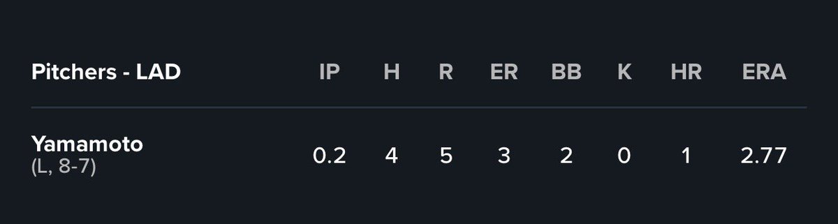 technoshark_'s tweet photo. @RagebaitDodger @RiccoSports @MLB @Dodgers He let a team that’s entire roster is worth 33% of his contract eliminate him from cy young contention. Cry about it. https://t.co/XwgolpXAng