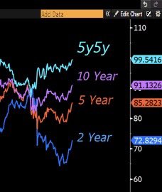 Fed's Collins: Achieving the Fed's mandates is about hitting (inflation/job growth) goals over a longer period of time.

“Long term inflation expectations remain well anchored.” 

Really???