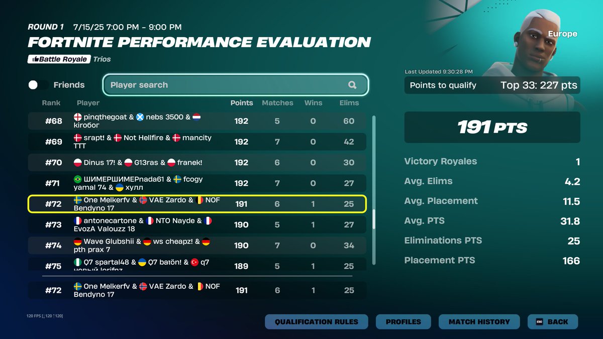 didnt qual bc a team comes from storm out of nowhere gg