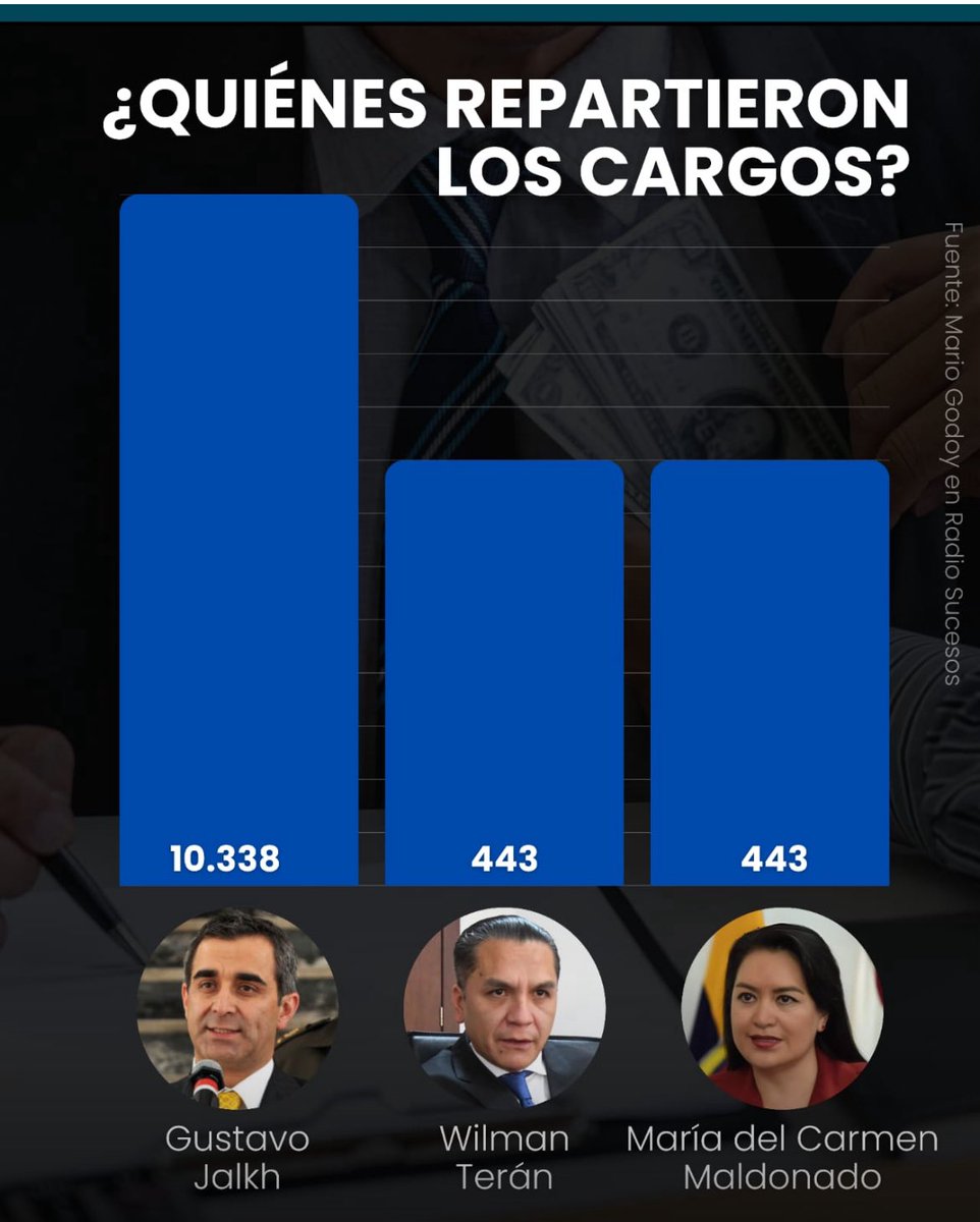 SinMordazaOf's tweet photo. Deberíamos preguntarnos el por qué #GustavoJalk y #MariaDelCarmenMaldonado siguen libres.
#Jalk hasta pretendió ser candidato A LA PRESIDENCIA
Jalk no solo manejó la justicia sino también #Fiscalia que PERSIGUIÓ A TODOS LOS QUE INCOMODABAN A @MashiRafael https://t.co/WlBHCWh8hX