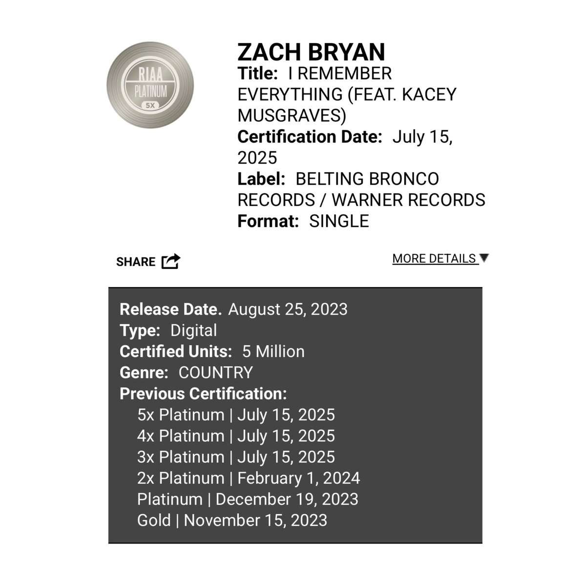 KaceyAccess's tweet image. Zach Bryan and Kacey Musgraves’ “I Remember Everything” is now certified 5x PLATINUM in the US for selling over 5 MILLION units in the country.
