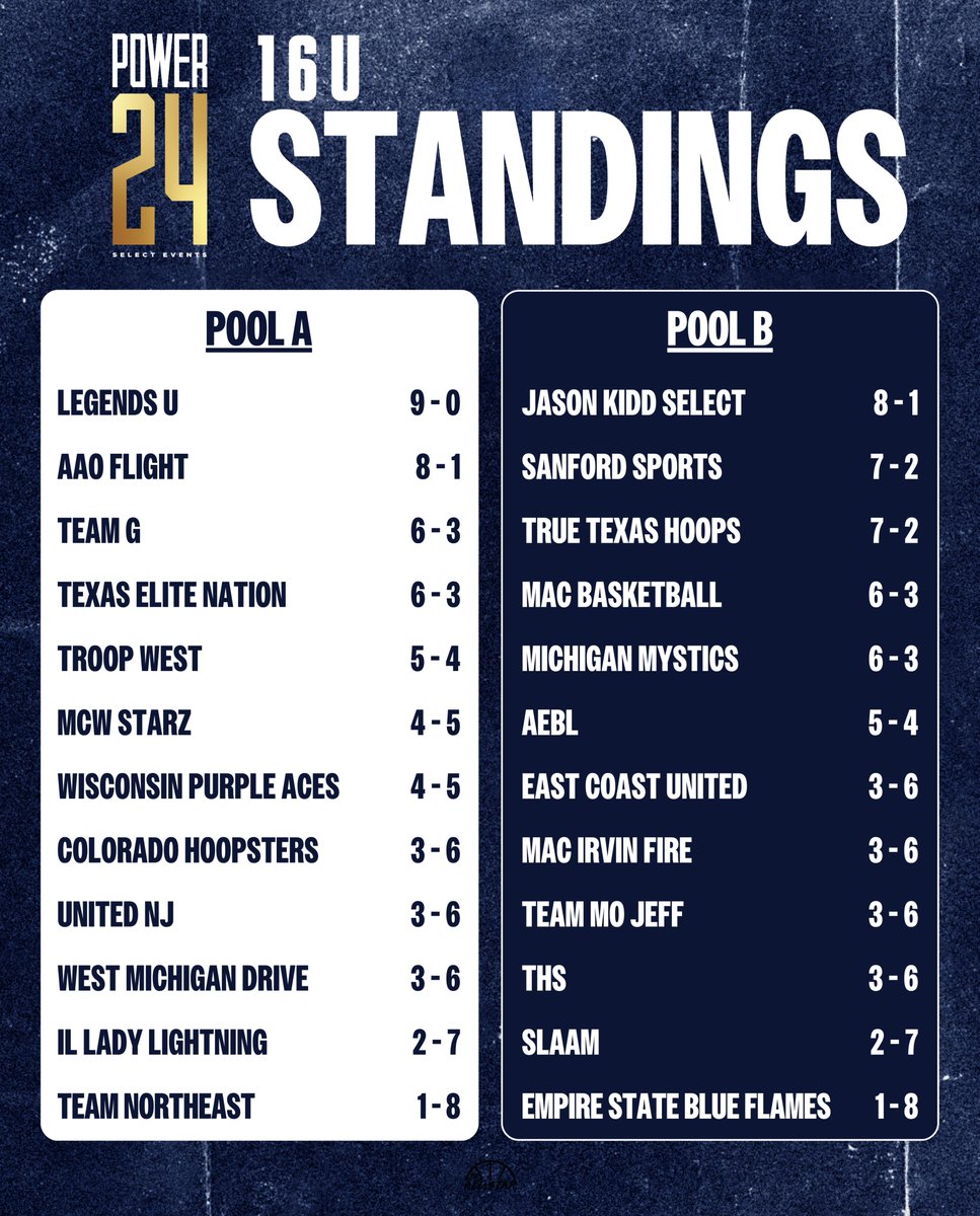 Jr. All-Star Girls Basketball (@jrallstarbb) on Twitter photo Here are the <a href="/SelectEventsBB/">Select Events Basketball</a> Power 24 standings heading into Power 24 Finals. ๐ Here are the <a href="/SelectEventsBB/">Select Events Basketball</a> Power 24 standings heading into Power 24 Finals. ๐