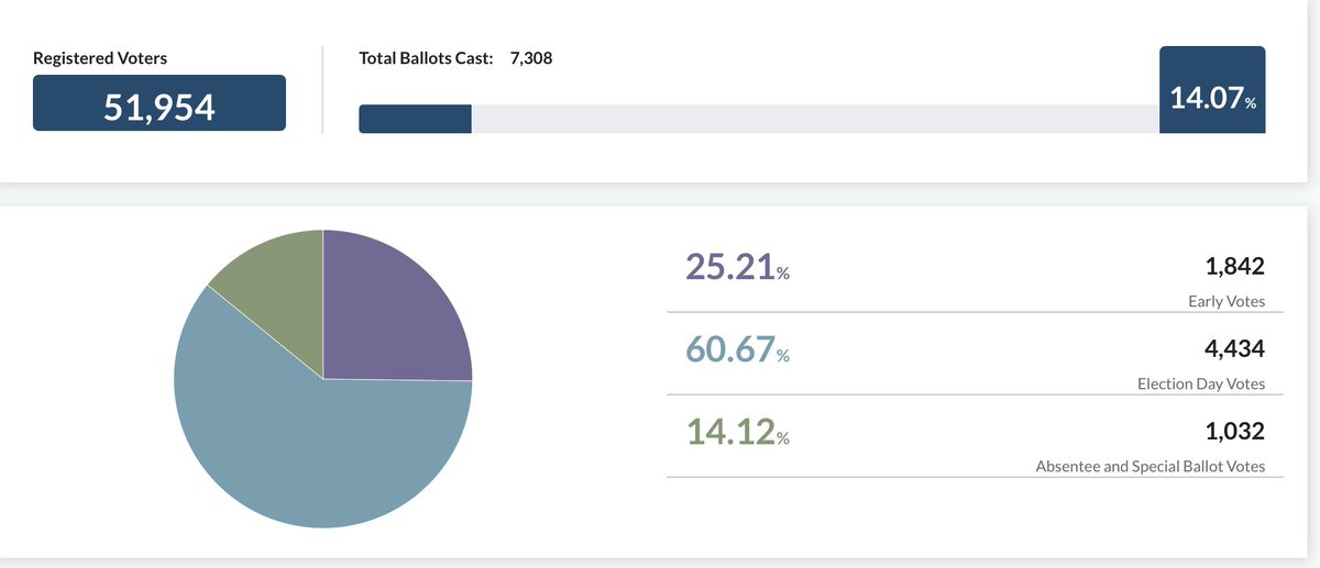 AlexKomaDC's tweet image. It's election day in Ward 8! @Vote4DC says 4,522 people voted early coming into Tuesday: we'll just have to see who shows up before 8 p.m.
About 7300 people turned out for the 2015 special elex, and 7800 for the 2024 primary. Seems reasonable we'll wind up short of that today.