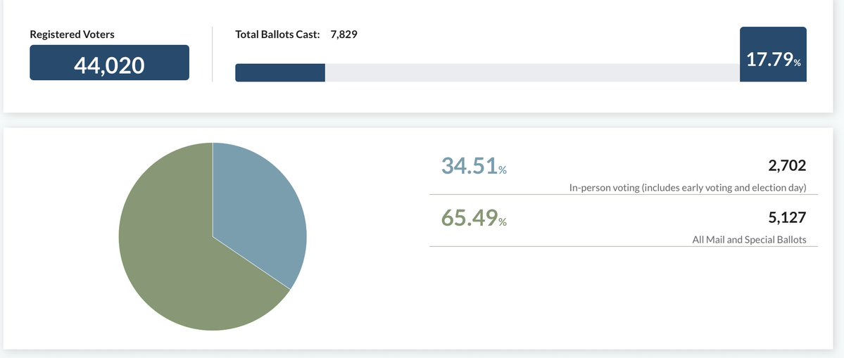 AlexKomaDC's tweet image. It's election day in Ward 8! @Vote4DC says 4,522 people voted early coming into Tuesday: we'll just have to see who shows up before 8 p.m.
About 7300 people turned out for the 2015 special elex, and 7800 for the 2024 primary. Seems reasonable we'll wind up short of that today.