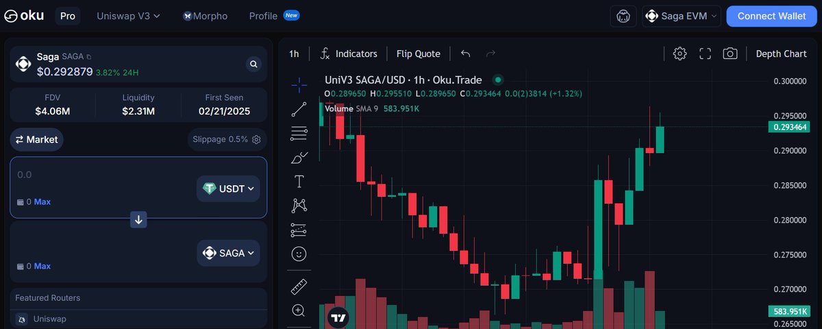 Here we go. 
$SAGA waking up.
Looks like the bounce is real.

Live now on <a href="/okutrade/">Oku 🐼</a>