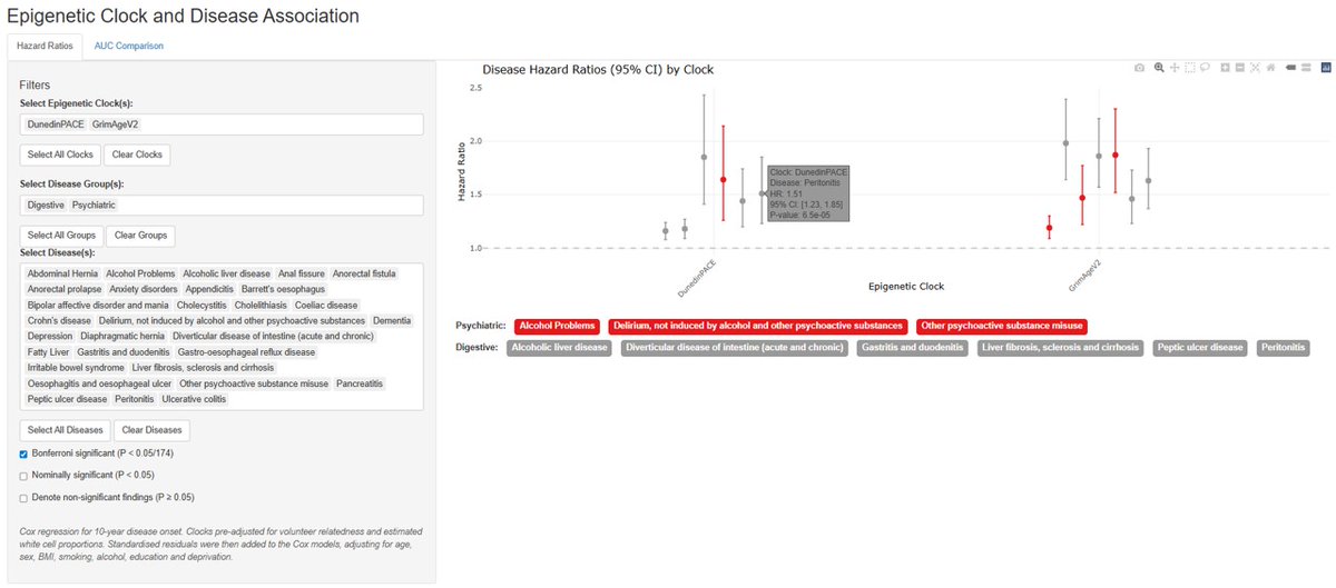 MarioniGroup's tweet image. An unbiased comparison of 14 epigenetic clocks in relation to 10-year onset of 174 disease outcomes in 18,859 individuals.

medrxiv.org/content/10.110…

Our latest @genscot preprint, with Shiny App showing all of the results:

shiny.igc.ed.ac.uk/Epigenetic_Clo…