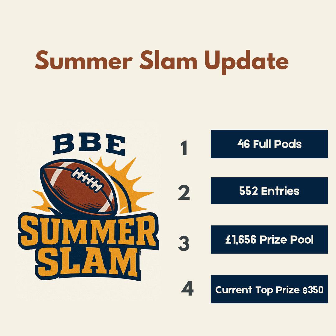 DFS_Xiocanthl's tweet image. Summer Slam Update - Never imagined we would be two short of our target on the 15th July 

Want to get involved register here 

bestballeurope.com/?page_id=150