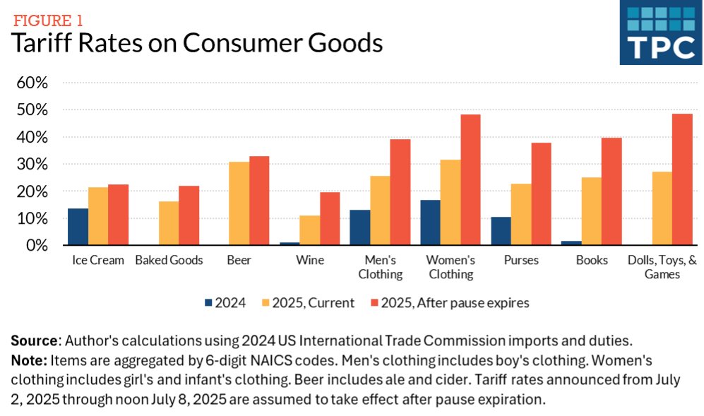 Tariffs are scheduled to increase to extraordinarily high rates at the beginning of August, ranging from as high as 48% on women’s clothing, 40% on books, and even 22% on baked goods, per TPC estimates.  tpc.io/40LPPUT